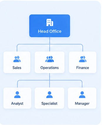Organization chart connecting head office, departments, and positions